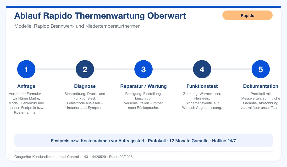 Infografik Ablauf Rapido Thermenwartung Oberwart: Anfrage, Diagnose, Service, Funktionstest, Protokoll