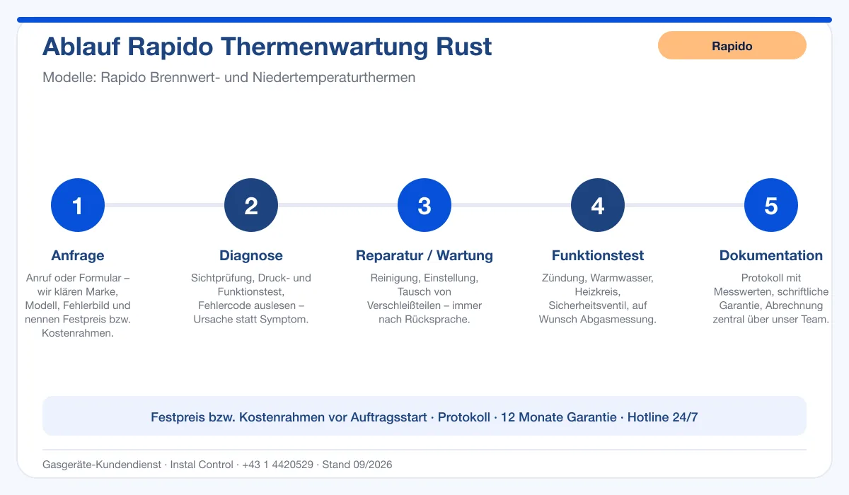 Infografik Ablauf Rapido Thermenwartung Rust: Anfrage, Diagnose, Service, Funktionstest, Protokoll