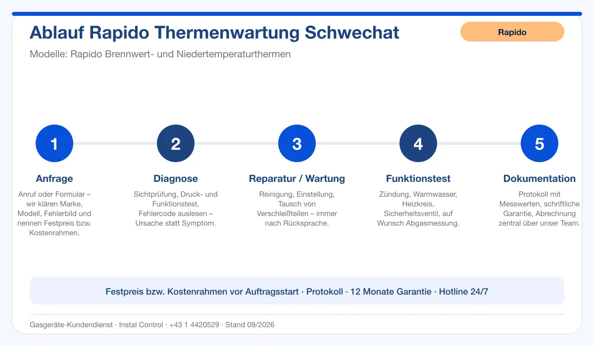 Infografik Ablauf Rapido Thermenwartung Schwechat: Anfrage, Diagnose, Service, Funktionstest, Protokoll