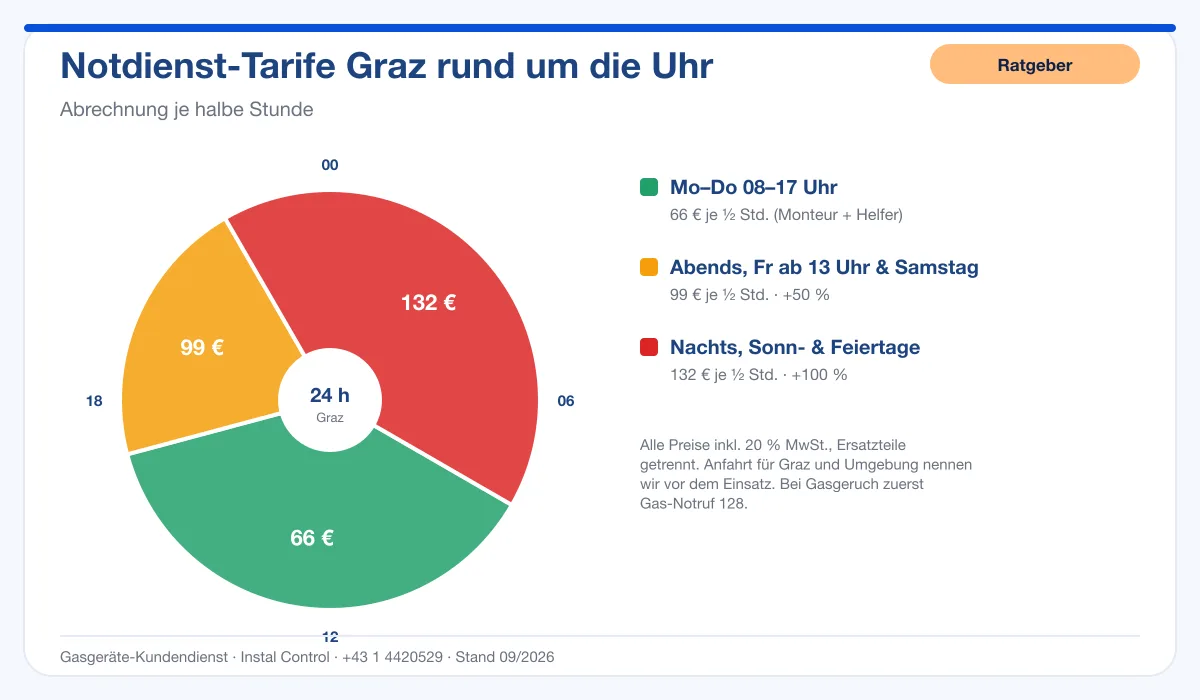 Infografik Notdienst Graz: Tarife rund um die Uhr