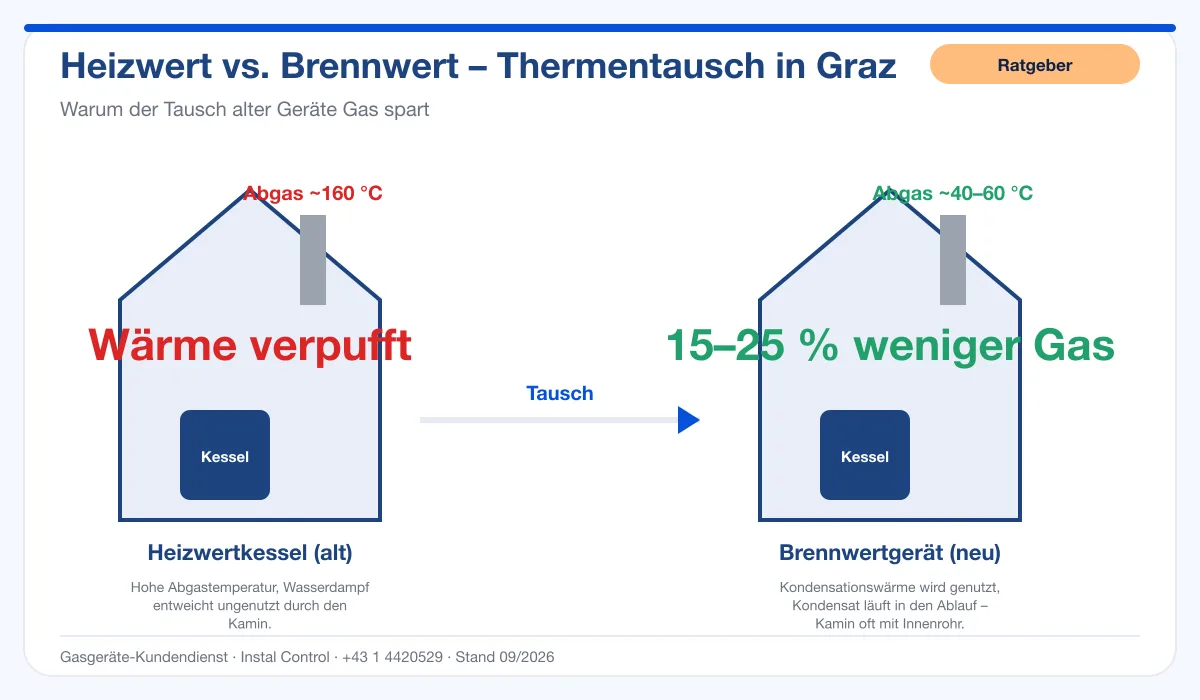 Infografik Thermentausch Graz: Heizwert vs. Brennwert