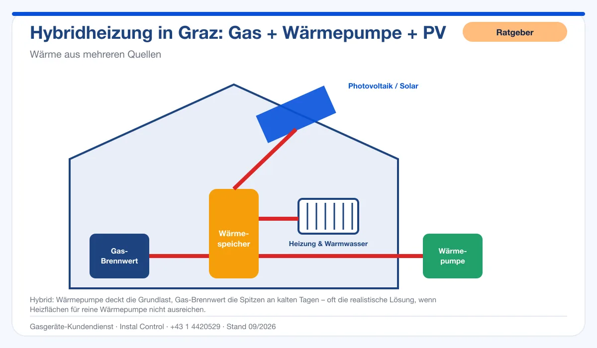Infografik Hybridheizung Graz: Gas, Wärmepumpe, PV