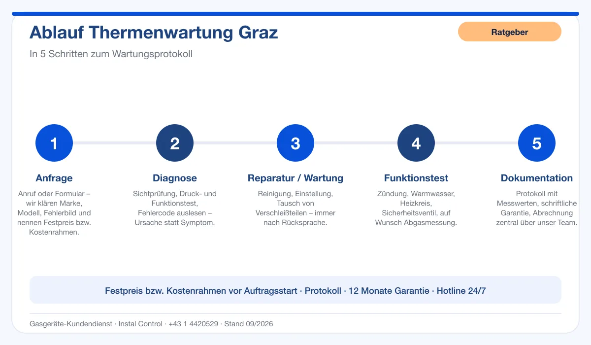 Infografik Ablauf Thermenwartung Graz in 5 Schritten