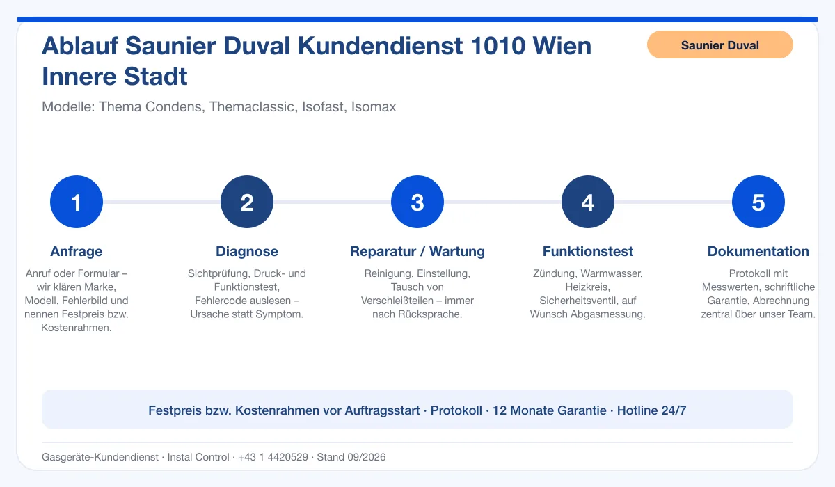 Infografik Ablauf Saunier Duval Kundendienst 1010 Wien Innere Stadt: Anfrage, Diagnose, Service, Funktionstest, Protokoll