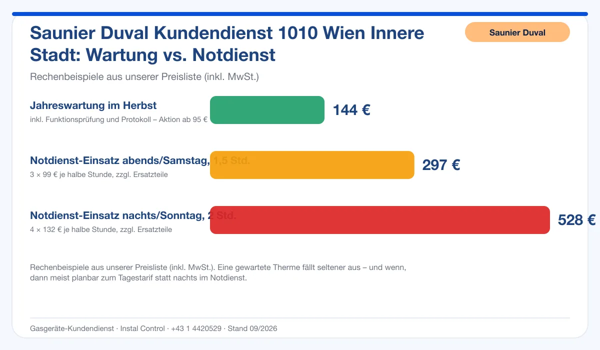 Infografik Saunier Duval Kundendienst 1010 Wien Innere Stadt: Wartung 144 € vs. Notdienst-Einsatz