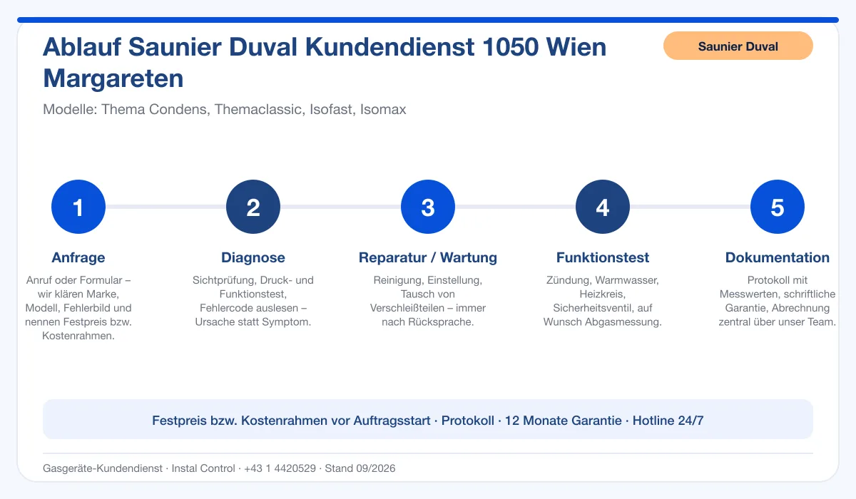 Infografik Ablauf Saunier Duval Kundendienst 1050 Wien Margareten: Anfrage, Diagnose, Service, Funktionstest, Protokoll