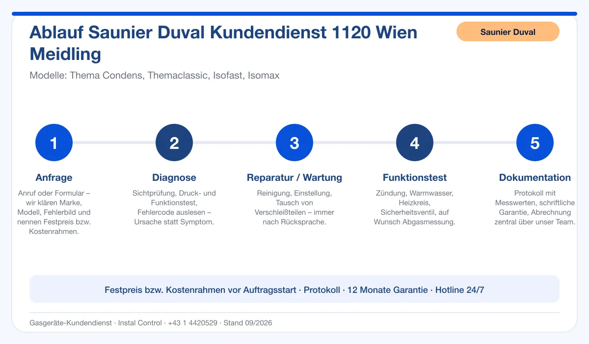 Infografik Ablauf Saunier Duval Kundendienst 1120 Wien Meidling: Anfrage, Diagnose, Service, Funktionstest, Protokoll