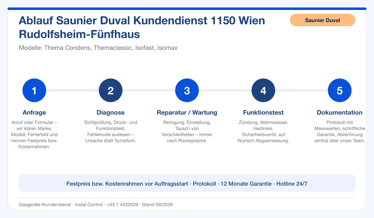 Infografik Ablauf Saunier Duval Kundendienst 1150 Wien Rudolfsheim-Fünfhaus: Anfrage, Diagnose, Service, Funktionstest, Protokoll