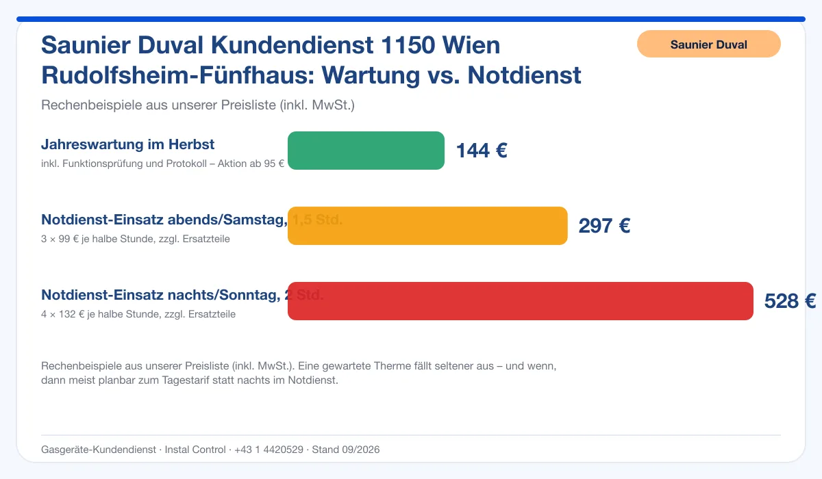 Infografik Saunier Duval Kundendienst 1150 Wien Rudolfsheim-Fünfhaus: Wartung 144 € vs. Notdienst-Einsatz