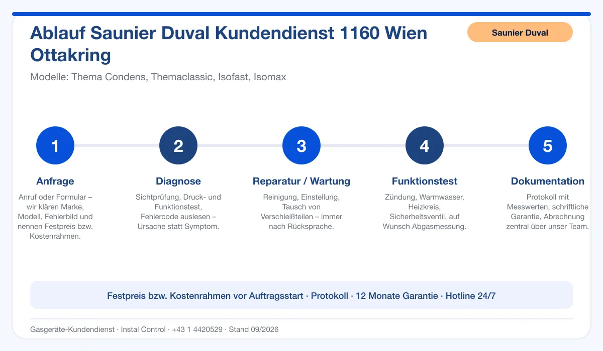 Infografik Ablauf Saunier Duval Kundendienst 1160 Wien Ottakring: Anfrage, Diagnose, Service, Funktionstest, Protokoll