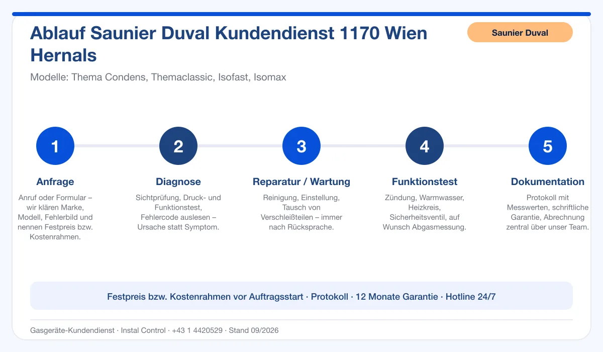 Infografik Ablauf Saunier Duval Kundendienst 1170 Wien Hernals: Anfrage, Diagnose, Service, Funktionstest, Protokoll