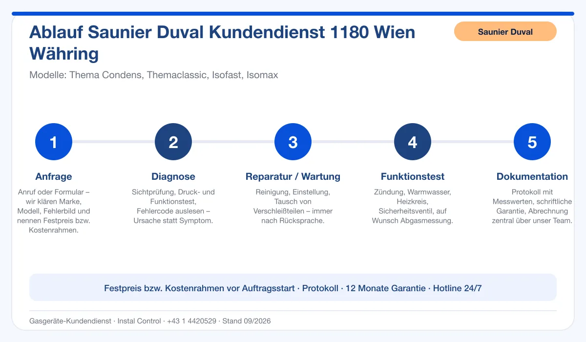 Infografik Ablauf Saunier Duval Kundendienst 1180 Wien Währing: Anfrage, Diagnose, Service, Funktionstest, Protokoll