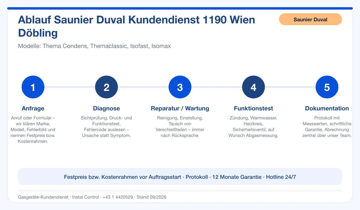 Infografik Ablauf Saunier Duval Kundendienst 1190 Wien Döbling: Anfrage, Diagnose, Service, Funktionstest, Protokoll