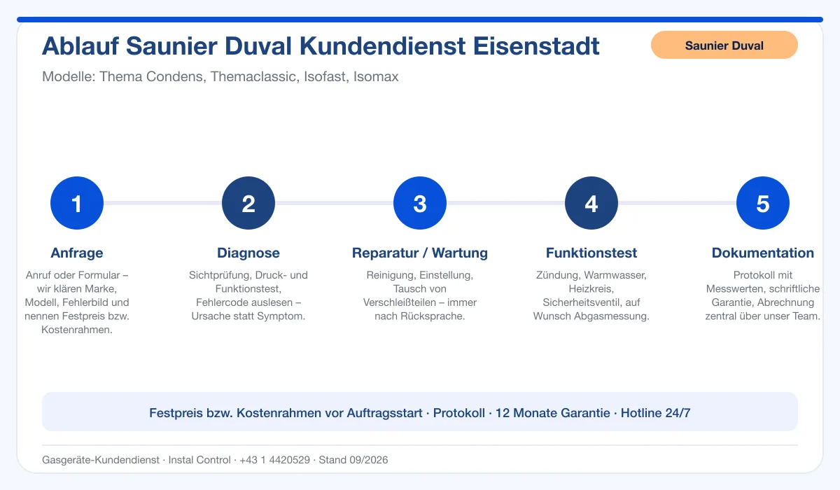 Infografik Ablauf Saunier Duval Kundendienst Eisenstadt: Anfrage, Diagnose, Service, Funktionstest, Protokoll