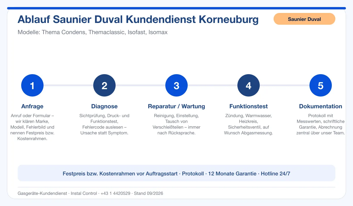 Infografik Ablauf Saunier Duval Kundendienst Korneuburg: Anfrage, Diagnose, Service, Funktionstest, Protokoll