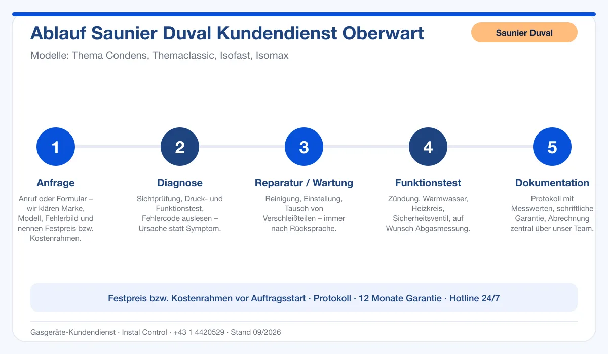 Infografik Ablauf Saunier Duval Kundendienst Oberwart: Anfrage, Diagnose, Service, Funktionstest, Protokoll