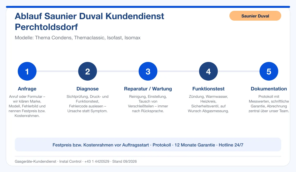 Infografik Ablauf Saunier Duval Kundendienst Perchtoldsdorf: Anfrage, Diagnose, Service, Funktionstest, Protokoll
