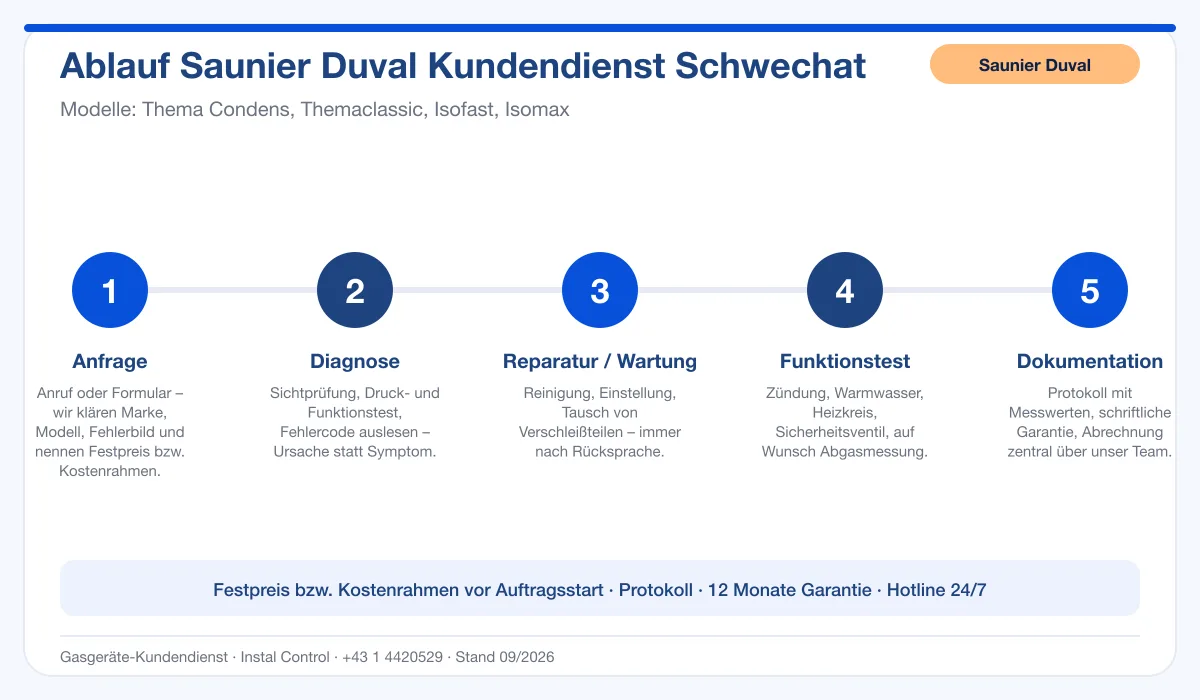 Infografik Ablauf Saunier Duval Kundendienst Schwechat: Anfrage, Diagnose, Service, Funktionstest, Protokoll