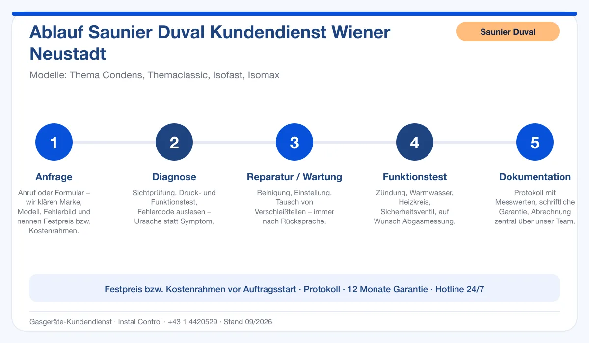 Infografik Ablauf Saunier Duval Kundendienst Wiener Neustadt: Anfrage, Diagnose, Service, Funktionstest, Protokoll
