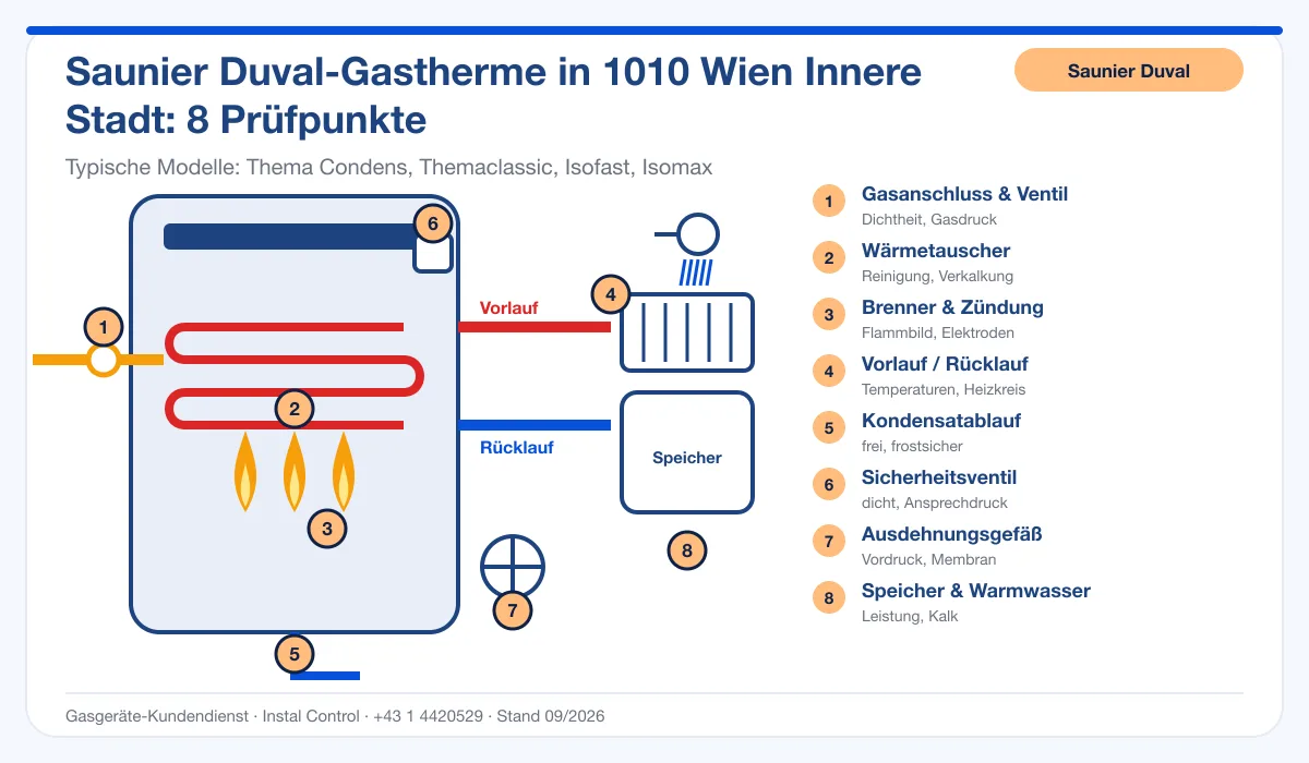 Infografik Saunier Duval Thermenreparatur 1010 Wien Innere Stadt: Aufbau einer Saunier Duval-Gastherme mit 8 Prüfpunkten