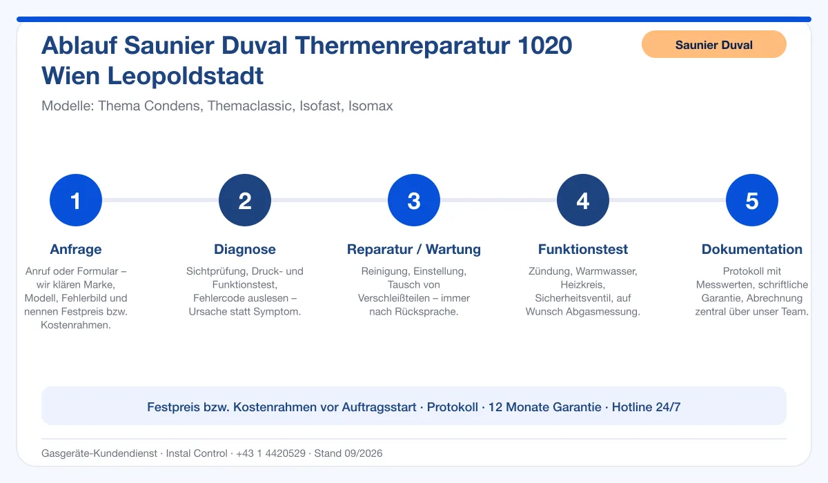 Infografik Ablauf Saunier Duval Thermenreparatur 1020 Wien Leopoldstadt: Anfrage, Diagnose, Service, Funktionstest, Protokoll