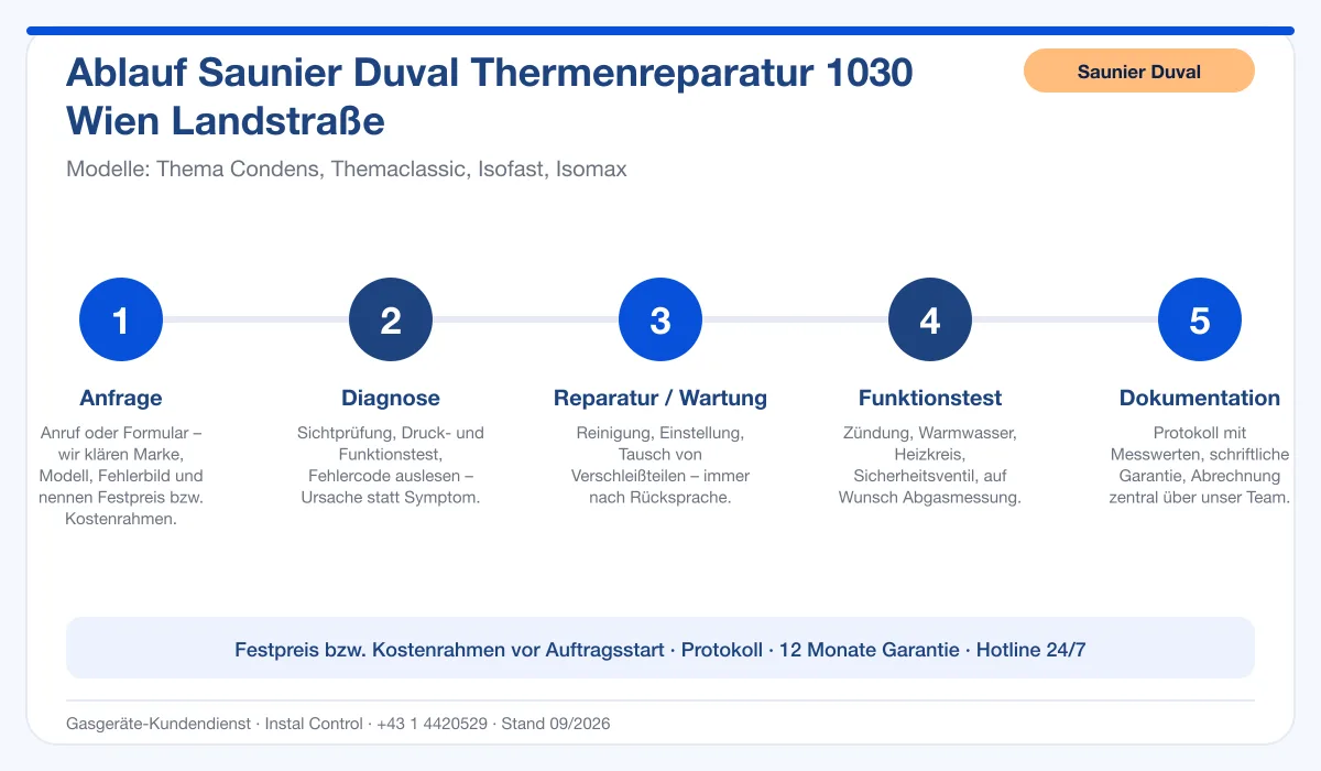 Infografik Ablauf Saunier Duval Thermenreparatur 1030 Wien Landstraße: Anfrage, Diagnose, Service, Funktionstest, Protokoll