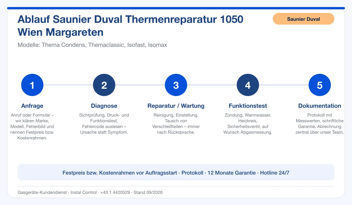 Infografik Ablauf Saunier Duval Thermenreparatur 1050 Wien Margareten: Anfrage, Diagnose, Service, Funktionstest, Protokoll