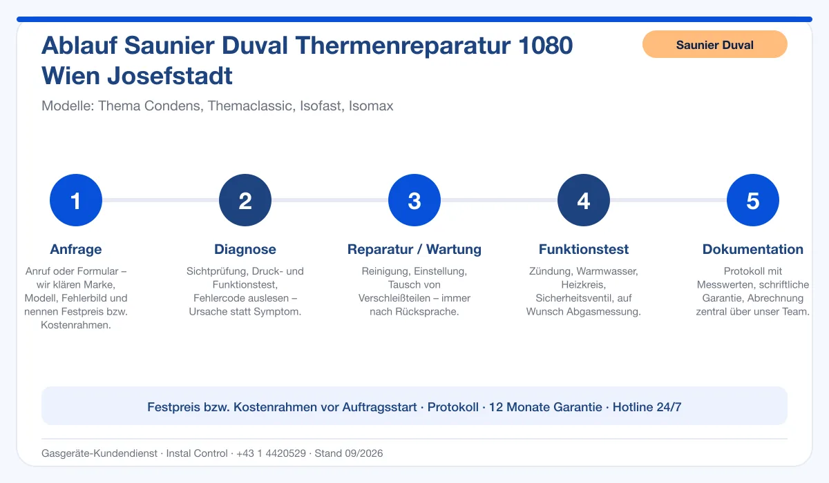 Infografik Ablauf Saunier Duval Thermenreparatur 1080 Wien Josefstadt: Anfrage, Diagnose, Service, Funktionstest, Protokoll