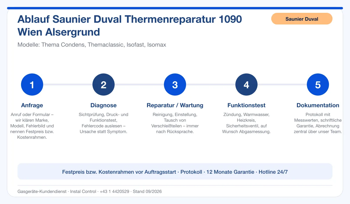 Infografik Ablauf Saunier Duval Thermenreparatur 1090 Wien Alsergrund: Anfrage, Diagnose, Service, Funktionstest, Protokoll