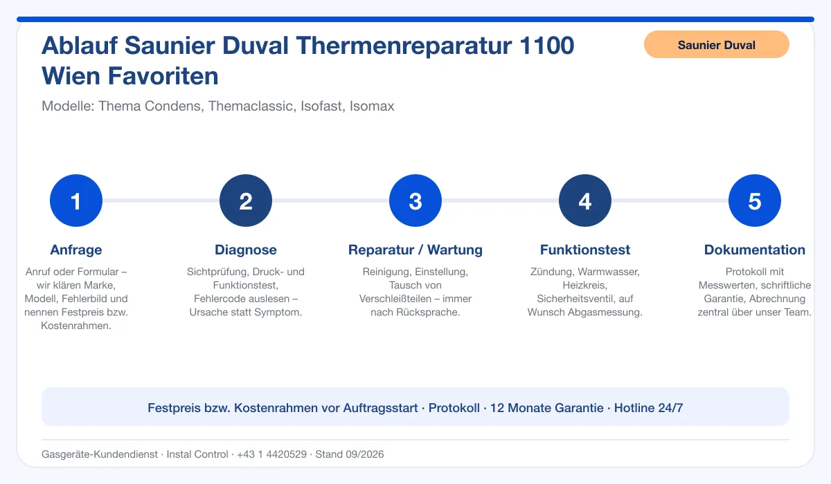 Infografik Ablauf Saunier Duval Thermenreparatur 1100 Wien Favoriten: Anfrage, Diagnose, Service, Funktionstest, Protokoll