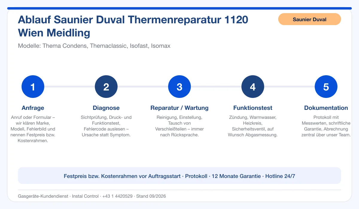 Infografik Ablauf Saunier Duval Thermenreparatur 1120 Wien Meidling: Anfrage, Diagnose, Service, Funktionstest, Protokoll