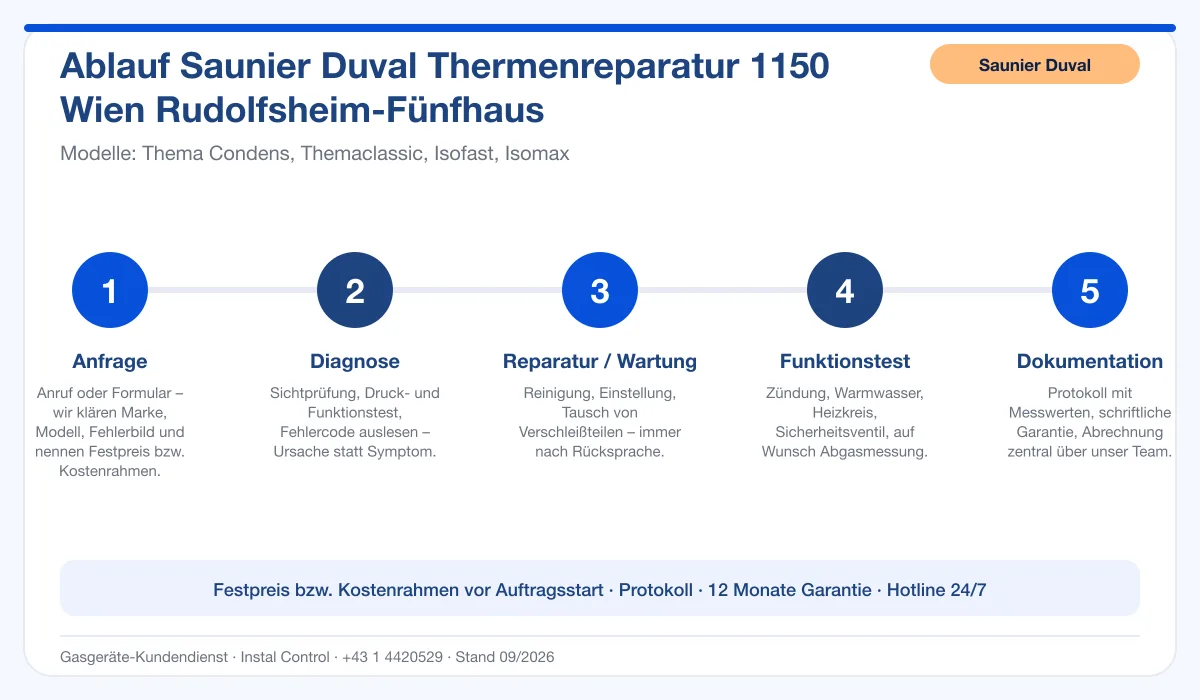 Infografik Ablauf Saunier Duval Thermenreparatur 1150 Wien Rudolfsheim-Fünfhaus: Anfrage, Diagnose, Service, Funktionstest, Protokoll