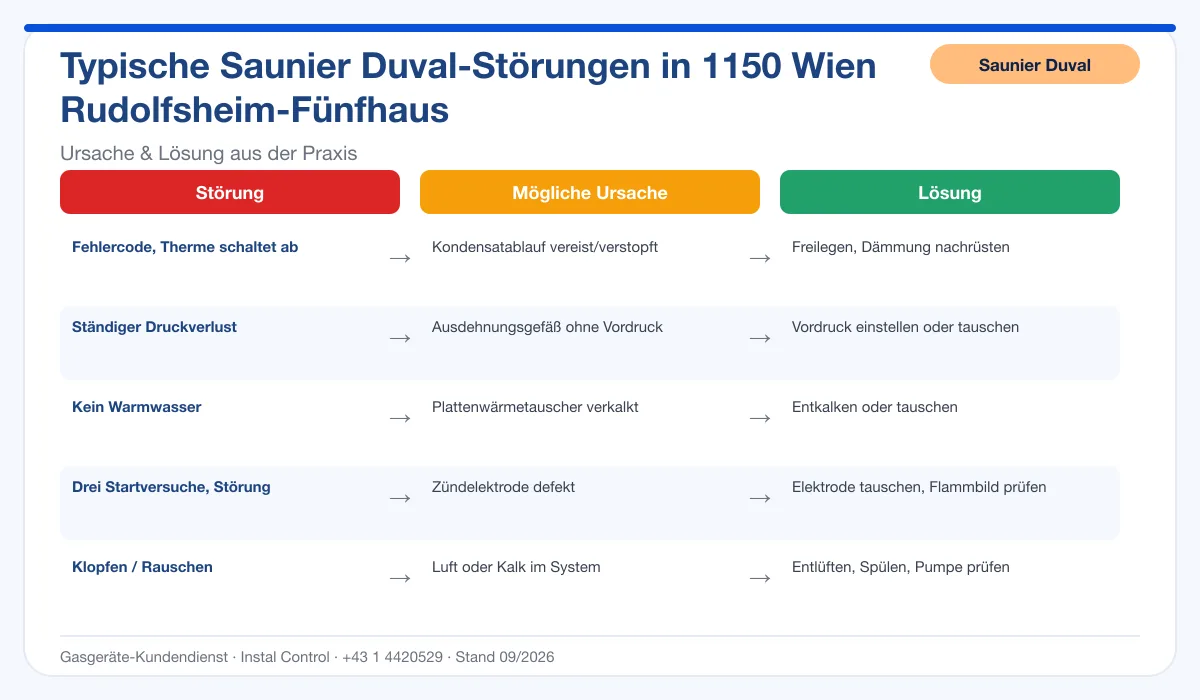 Infografik Saunier Duval Thermenreparatur 1150 Wien Rudolfsheim-Fünfhaus: typische Störungen, Ursachen und Lösungen