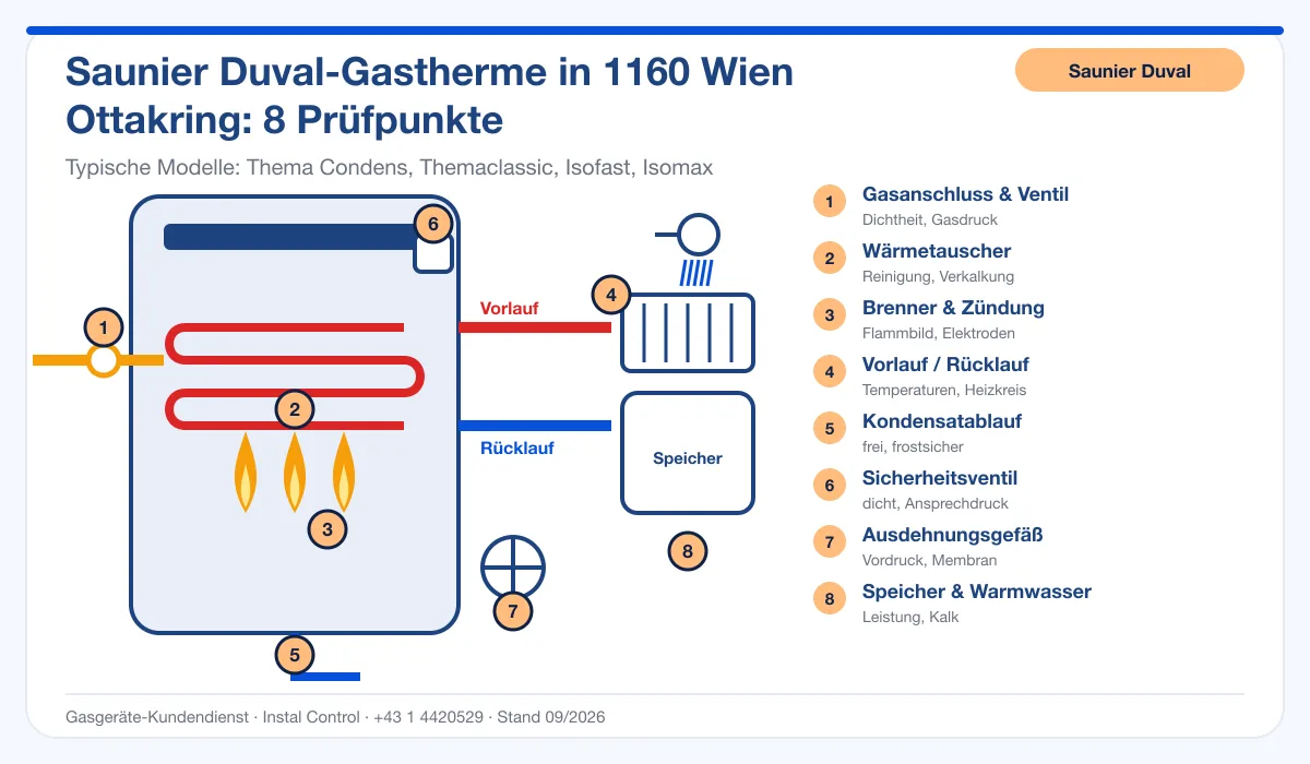 Infografik Saunier Duval Thermenreparatur 1160 Wien Ottakring: Aufbau einer Saunier Duval-Gastherme mit 8 Prüfpunkten