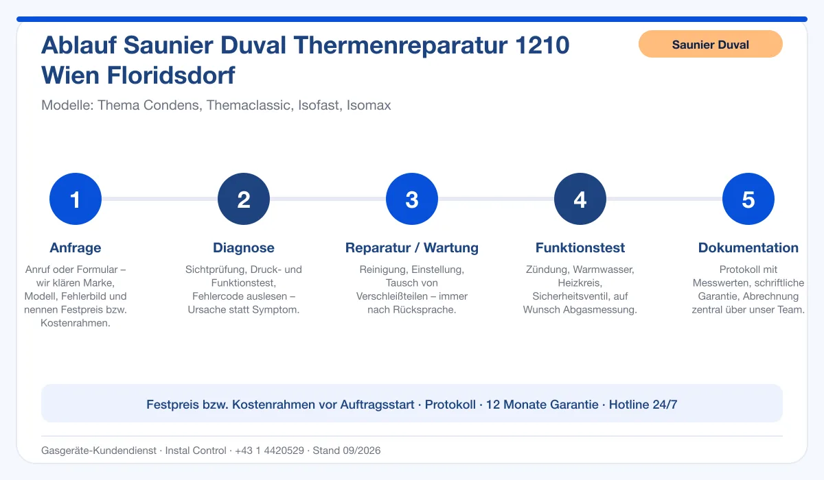 Infografik Ablauf Saunier Duval Thermenreparatur 1210 Wien Floridsdorf: Anfrage, Diagnose, Service, Funktionstest, Protokoll