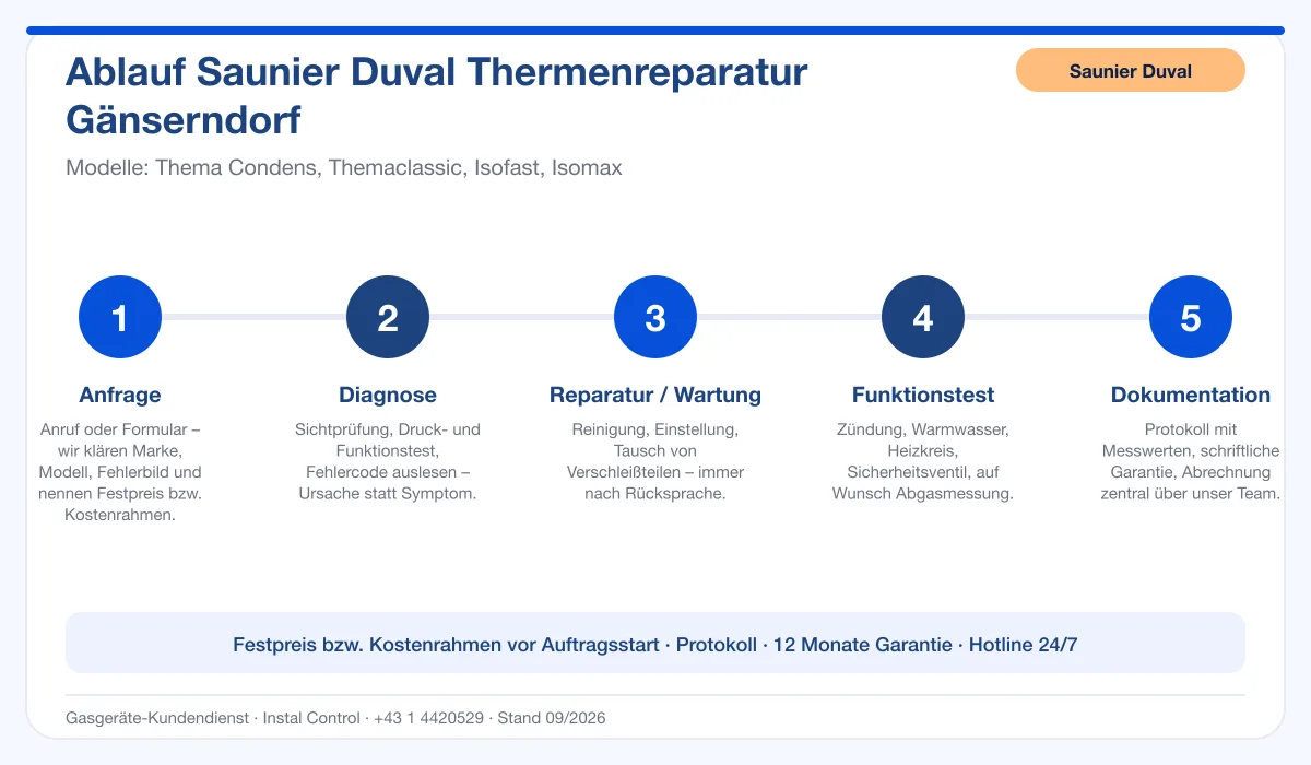 Infografik Ablauf Saunier Duval Thermenreparatur Gänserndorf: Anfrage, Diagnose, Service, Funktionstest, Protokoll