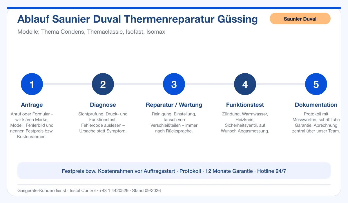 Infografik Ablauf Saunier Duval Thermenreparatur Güssing: Anfrage, Diagnose, Service, Funktionstest, Protokoll