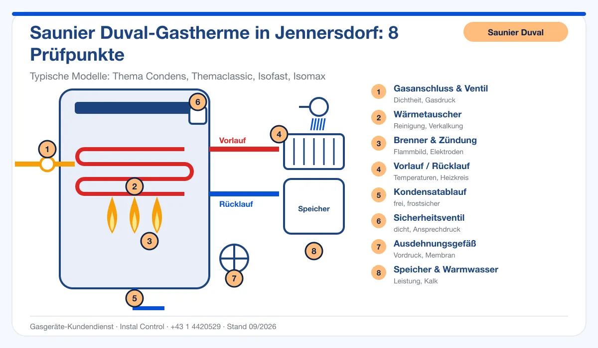 Infografik Saunier Duval Thermenreparatur Jennersdorf: Aufbau einer Saunier Duval-Gastherme mit 8 Prüfpunkten
