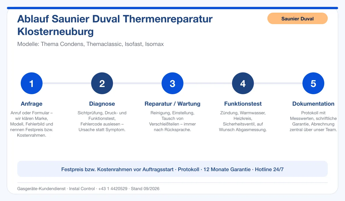 Infografik Ablauf Saunier Duval Thermenreparatur Klosterneuburg: Anfrage, Diagnose, Service, Funktionstest, Protokoll