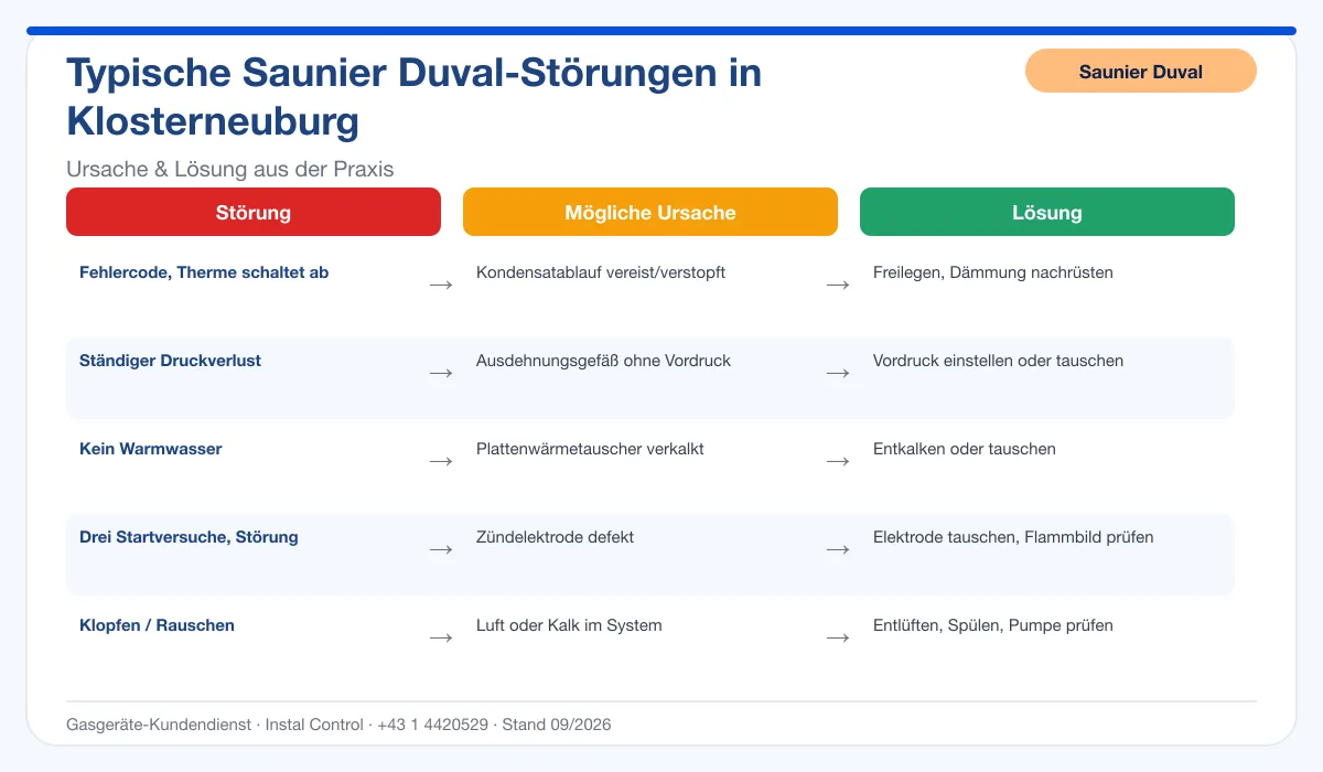 Infografik Saunier Duval Thermenreparatur Klosterneuburg: typische Störungen, Ursachen und Lösungen