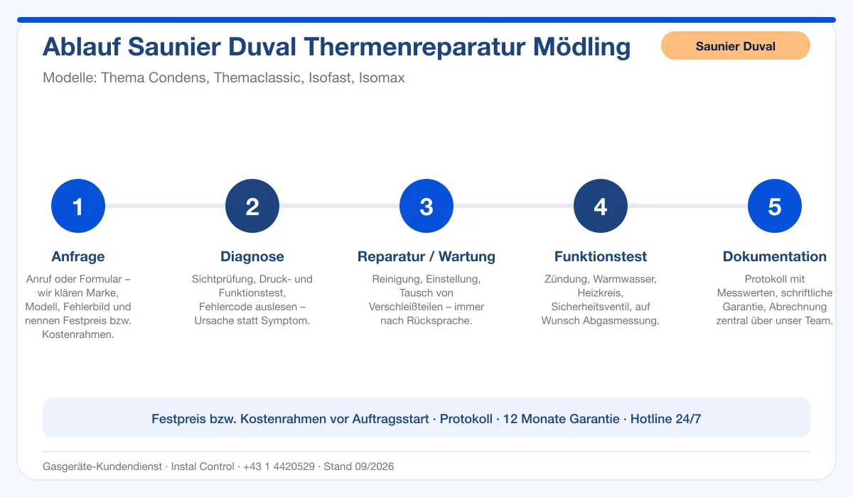 Infografik Ablauf Saunier Duval Thermenreparatur Mödling: Anfrage, Diagnose, Service, Funktionstest, Protokoll
