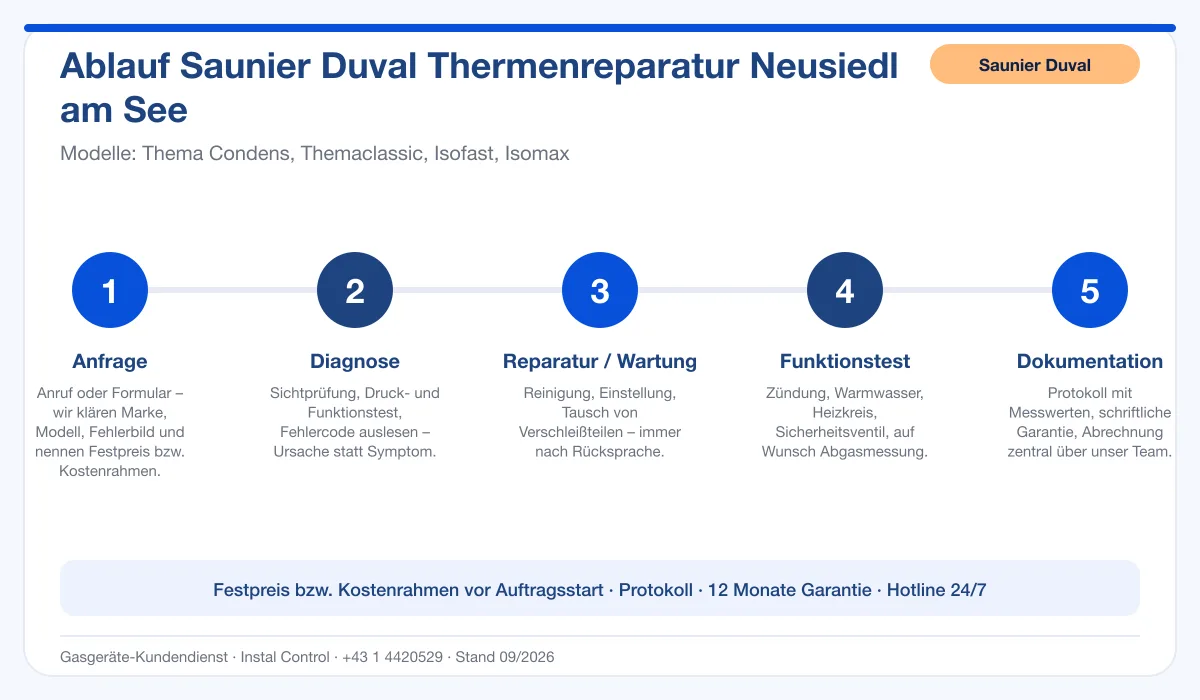 Infografik Ablauf Saunier Duval Thermenreparatur Neusiedl am See: Anfrage, Diagnose, Service, Funktionstest, Protokoll
