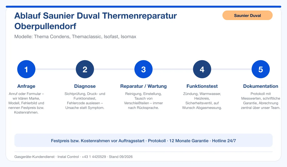 Infografik Ablauf Saunier Duval Thermenreparatur Oberpullendorf: Anfrage, Diagnose, Service, Funktionstest, Protokoll