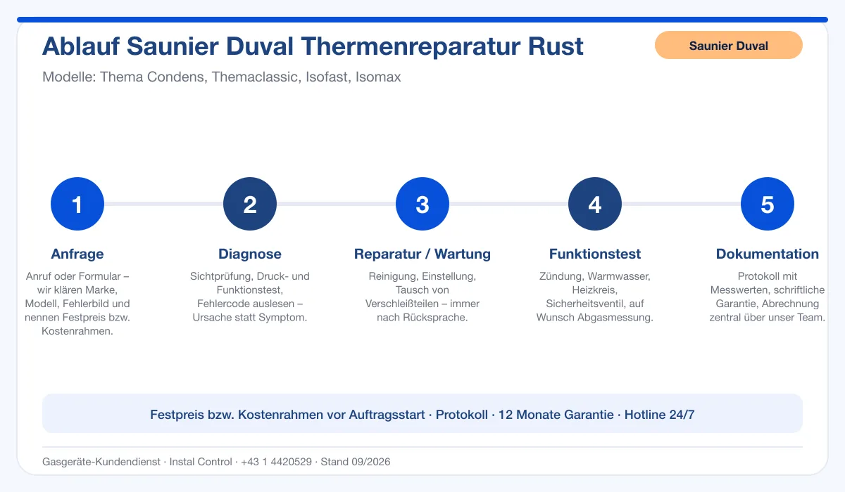 Infografik Ablauf Saunier Duval Thermenreparatur Rust: Anfrage, Diagnose, Service, Funktionstest, Protokoll