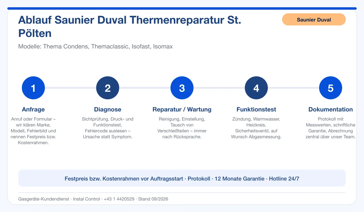 Infografik Ablauf Saunier Duval Thermenreparatur St. Pölten: Anfrage, Diagnose, Service, Funktionstest, Protokoll