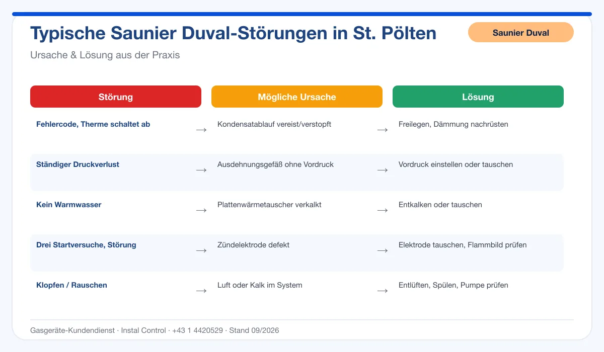 Infografik Saunier Duval Thermenreparatur St. Pölten: typische Störungen, Ursachen und Lösungen