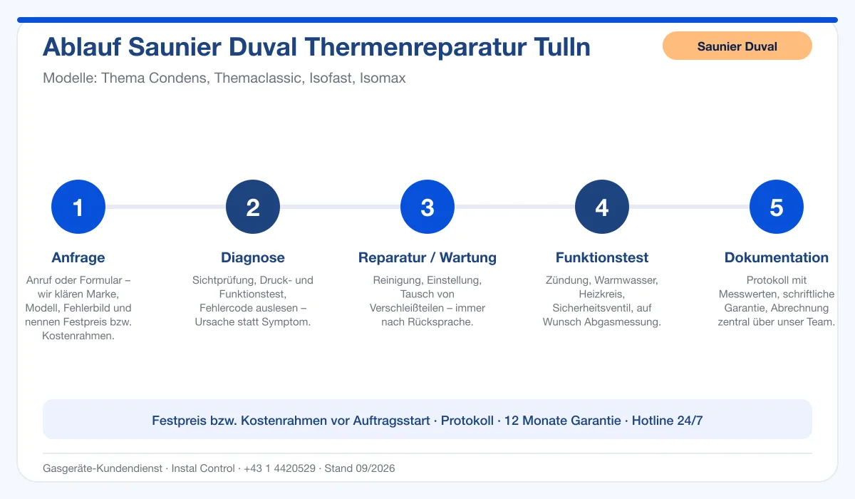 Infografik Ablauf Saunier Duval Thermenreparatur Tulln: Anfrage, Diagnose, Service, Funktionstest, Protokoll
