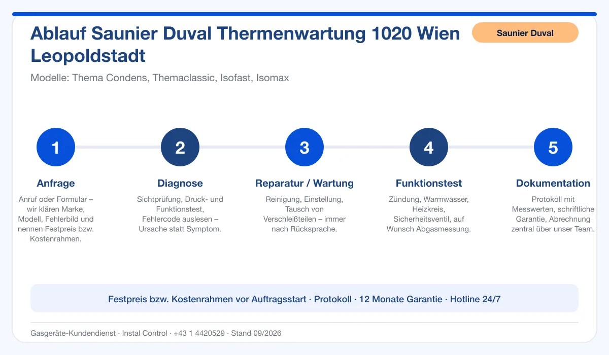 Infografik Ablauf Saunier Duval Thermenwartung 1020 Wien Leopoldstadt: Anfrage, Diagnose, Service, Funktionstest, Protokoll