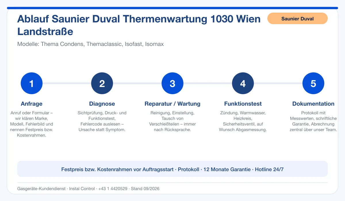 Infografik Ablauf Saunier Duval Thermenwartung 1030 Wien Landstraße: Anfrage, Diagnose, Service, Funktionstest, Protokoll