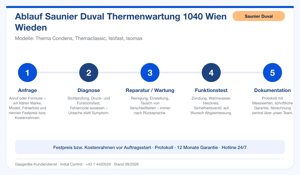 Infografik Ablauf Saunier Duval Thermenwartung 1040 Wien Wieden: Anfrage, Diagnose, Service, Funktionstest, Protokoll
